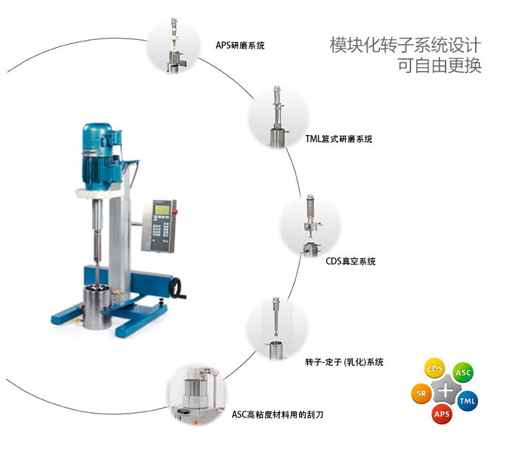 VMA 高速分散机可选分散系统