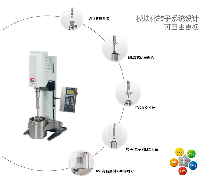 VMA 高速分散机可选分散系统