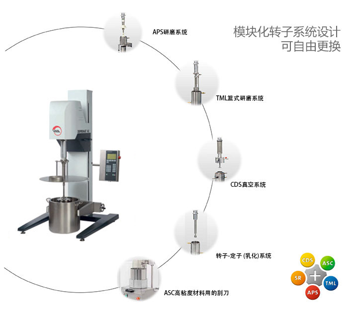 VMA 多功能分散研磨机可选分散系统