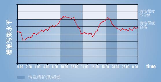 监测槽液污染情况