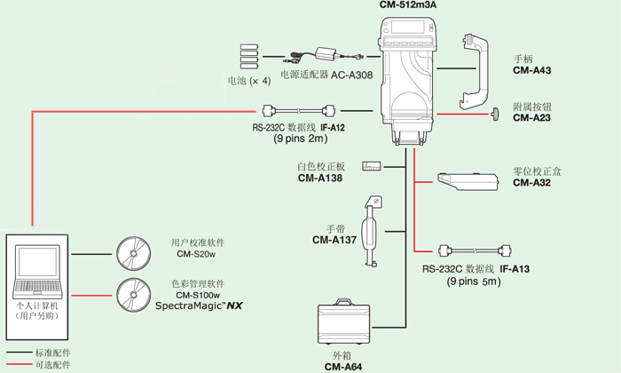 标准配置