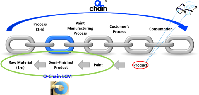 Q-Chain? LCM可用于涂料生产的所有步骤