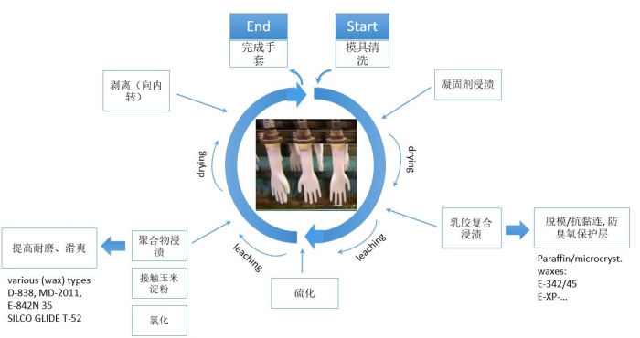 乳胶手套简易生产流程图
