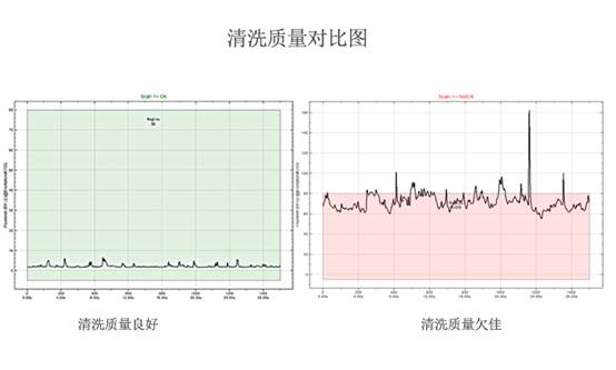 清洗质量对比