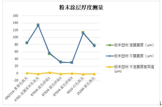 粉末涂层厚度测量