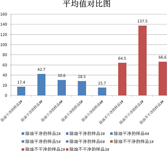 为除油干净与除油不干净样品的平均值对比图