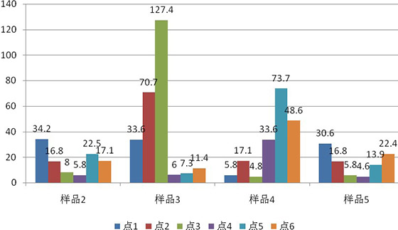  除油干净样品每个测量点的波动图