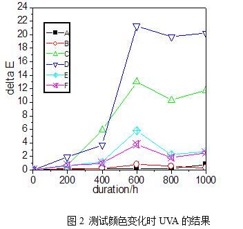 图2 测试颜色变化时UVA的结果