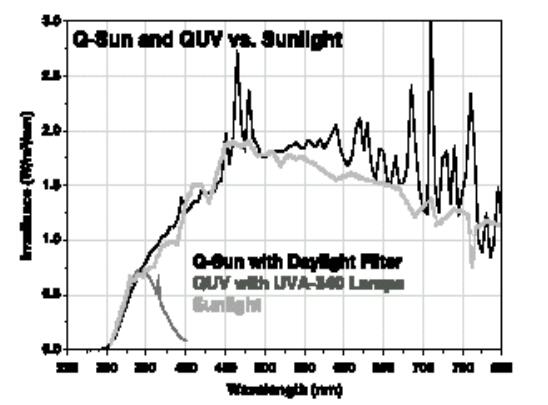 图 1 太阳光光谱与 QUV 和 Q-Sun 光谱之间的比较