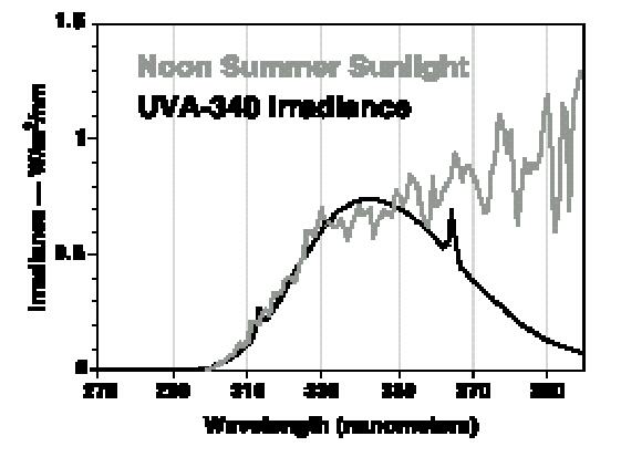 UVA-340灯管是一有灯管中对太阳光紫外短波段的模拟效果是较佳的。