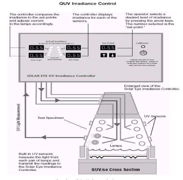 图 4 辐照度控制系统工作原理