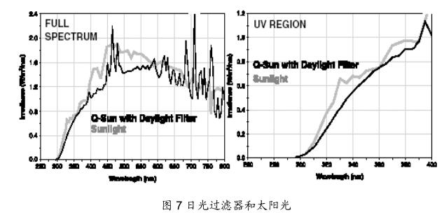 图 7 日光过滤器和太阳光