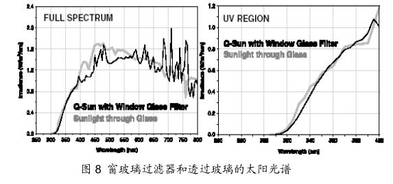 图 8 窗玻璃过滤器和透过玻璃的太阳光谱