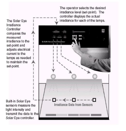 图 10 Q-Sun 日光眼照度控 Q-Sun 的日光眼照度 控制器自动地控制和维持被选择的光强