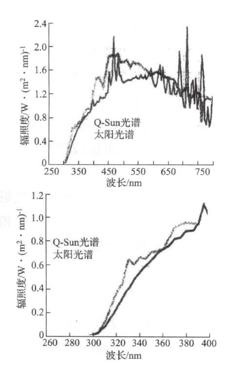 带有日光过滤器的Q2Sun 氙灯光谱和 CIE No. 85 标准太阳光光谱比较