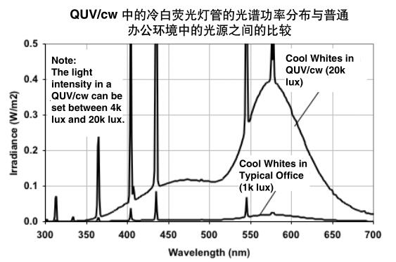 冷白荧光灯的光谱代表室内商业或办公环境常见光照条件