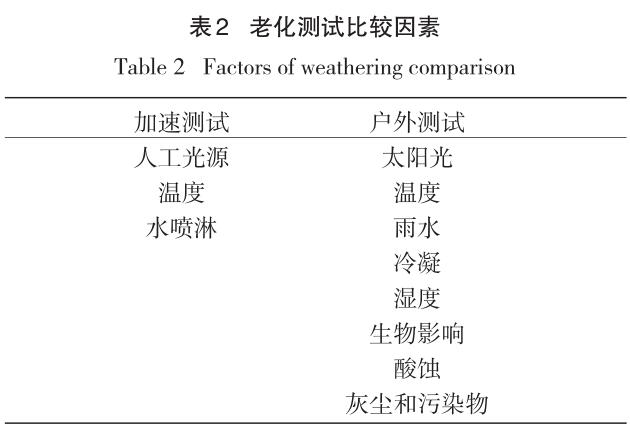 老化测试因素的比较