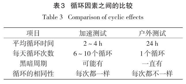 循环因素的比较