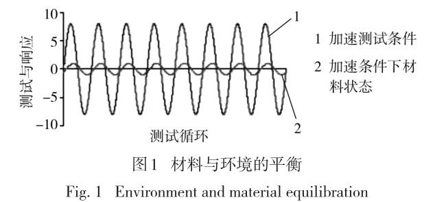 材料与环境的平衡性