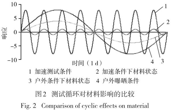 测试循环对材料影响的比较