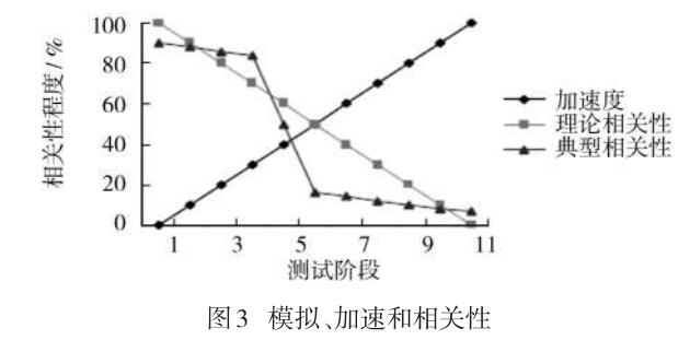 模拟与相关性