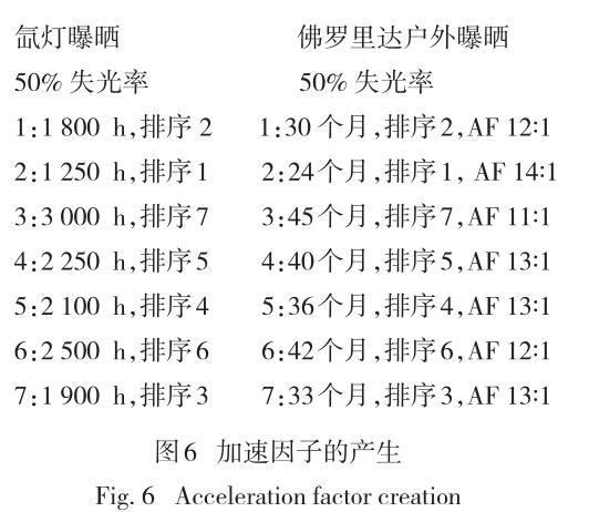老化测试加速因子