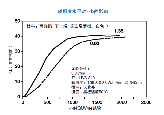 QUV/se试验