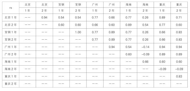 几个不同地区户外曝晒试验中样品颜色变化之间的 Spearman 相关系数