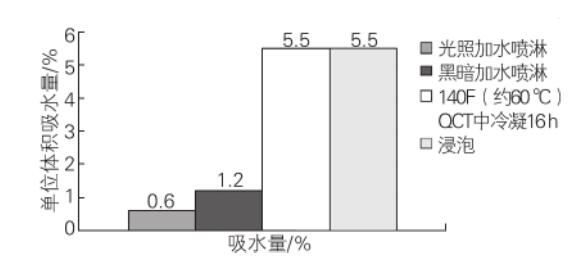 经不同的水侵蚀处理后，SBBC/SBCC 油漆体系的吸水量