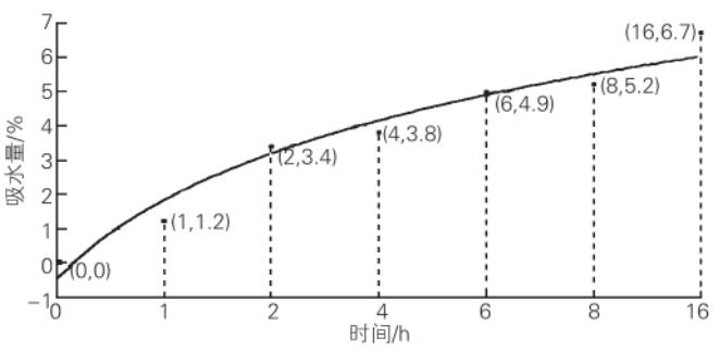在转鼓式加速老化设备里，SBBC/SBCC 油漆体系的吸水量与水侵蚀时间之间的关系