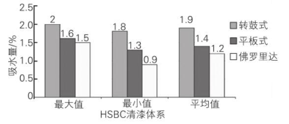 在转鼓式和平板式加速老化设备里，HSBC 清漆体系经6 h水侵蚀后的吸水量