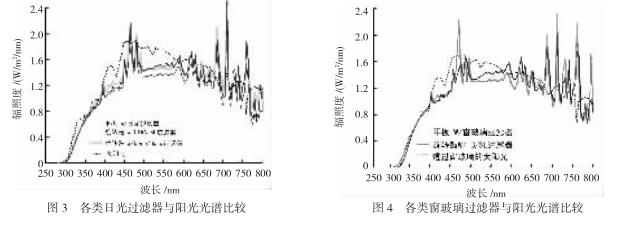 各类光谱的比较