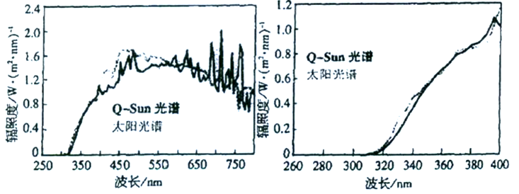 的Q-Sun光谱和透过玻璃的太阳光谱之间的比较