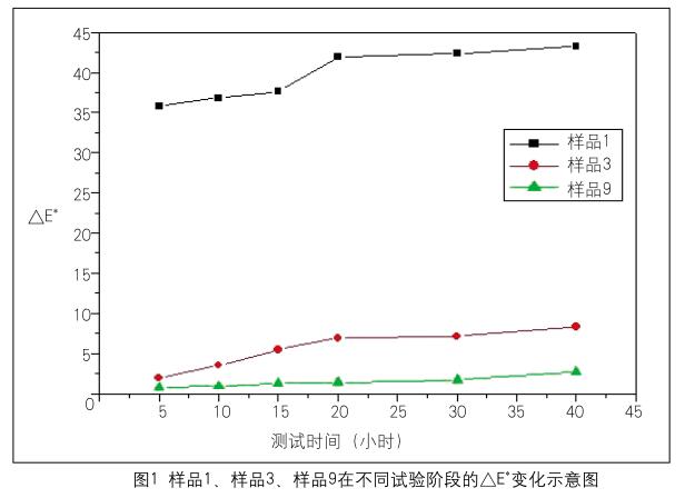 不同阶段示意图