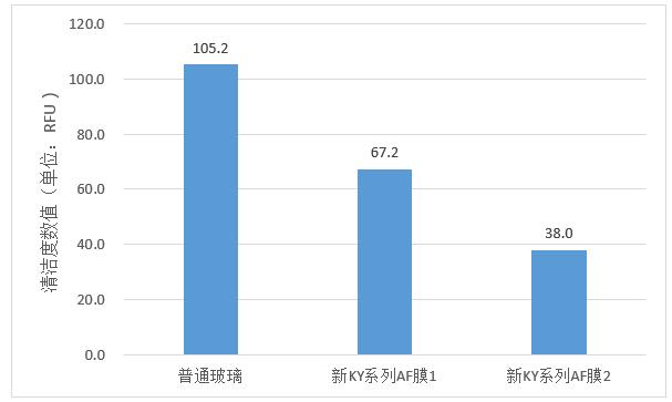 对比清洗前三个样品的清洁度