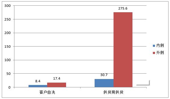 客户自洗与供货商来料的平均值对比（水室）