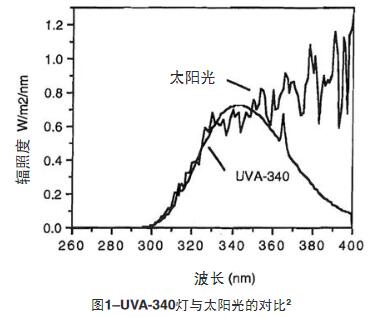 UVA340灯与太阳光的比较