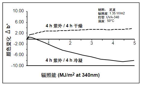 因为潮湿的影响，显示了不同的老化类型。