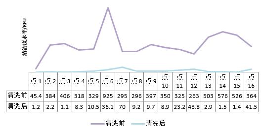 腔体样品清洗前后的清洁度对比