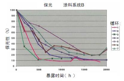 各种不同试验循环在2000h暴露过程中，涂料系统B的样品的保光率