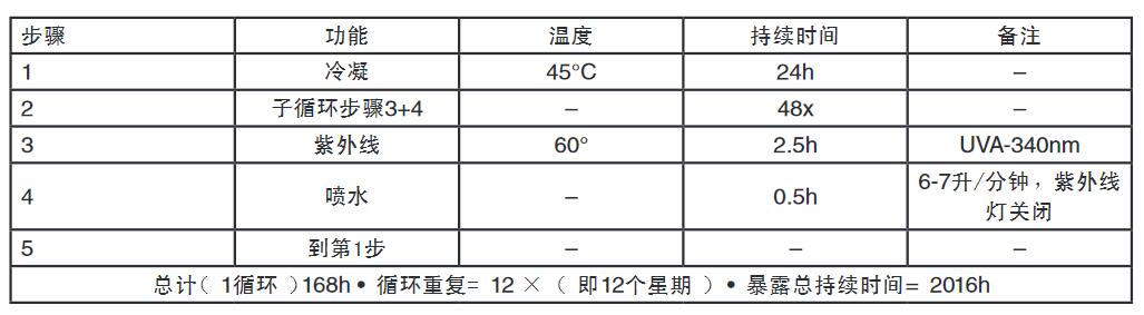 优化的试验循环