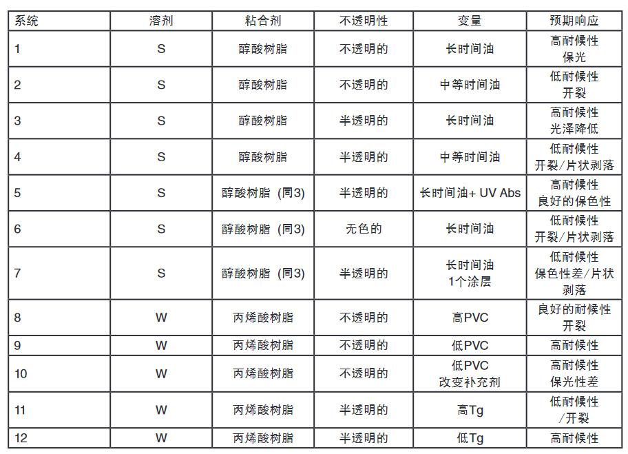 优化试验循环中的涂料系统