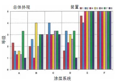 在7个装置中使用优化循环暴露2000h之后样品的总体外观