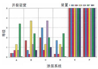 在7个装置中使用优化循环暴露2000h之后的开裂密度