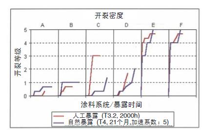 自然气候老化之间的相关性