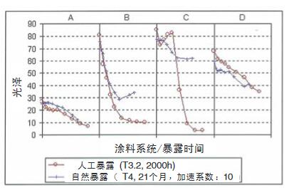 自然气候老化之间的相关性