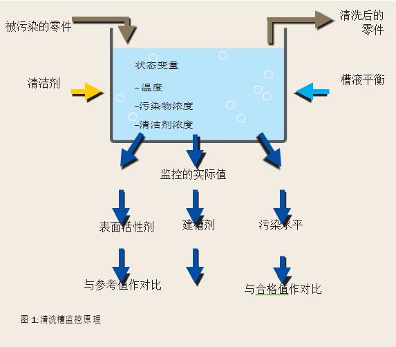  清洗槽监控原理