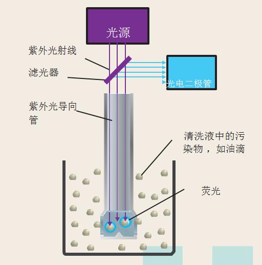 光电二极管测量荧光强度