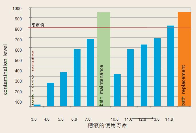 槽液的使用寿命