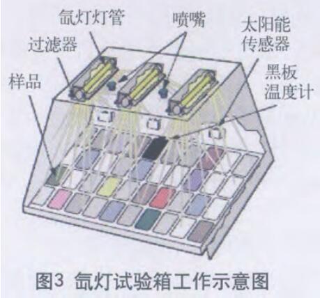 氙灯试验箱的工作示意图